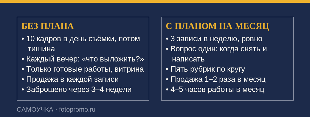 Сравнение ведения страницы фотографа без плана и по плану на месяц