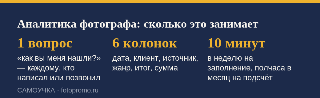 Простая аналитика для фотографа в трёх числах: один вопрос, шесть колонок, десять минут в неделю