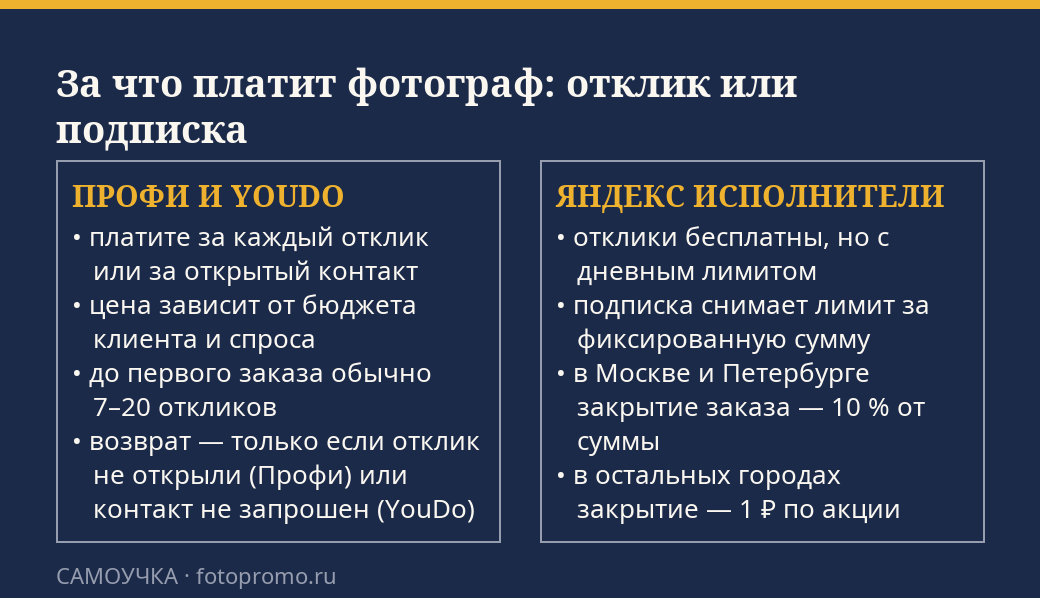 Сравнение моделей оплаты для фотографа на Профи, YouDo и Яндекс Исполнителях